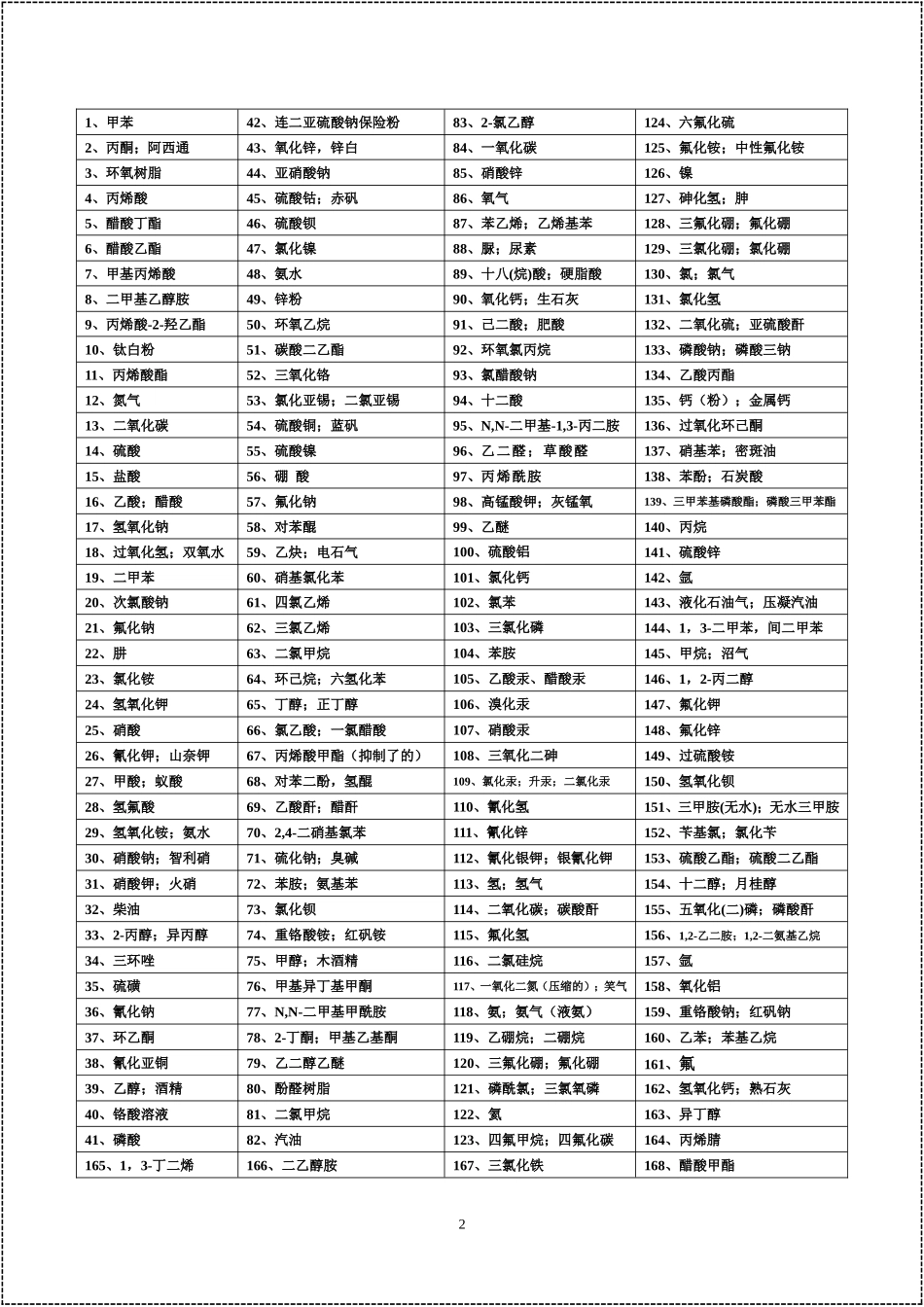 168种常用化学品MSDS大汇总（358页）_第2页
