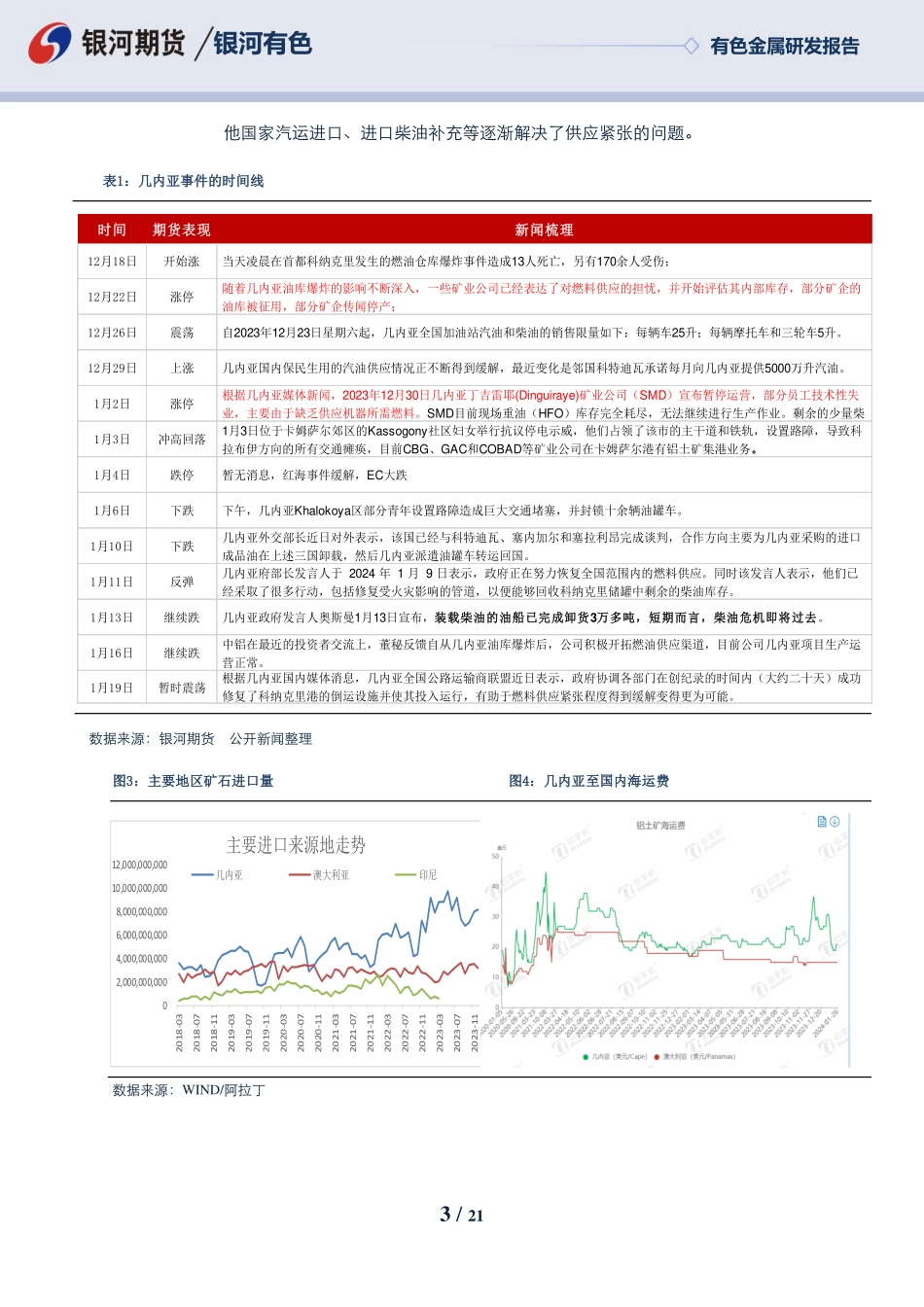 铝及氧化铝02月报：震荡的铝价 把握波段机会-20240131-银河期货-21页.pdf_第3页