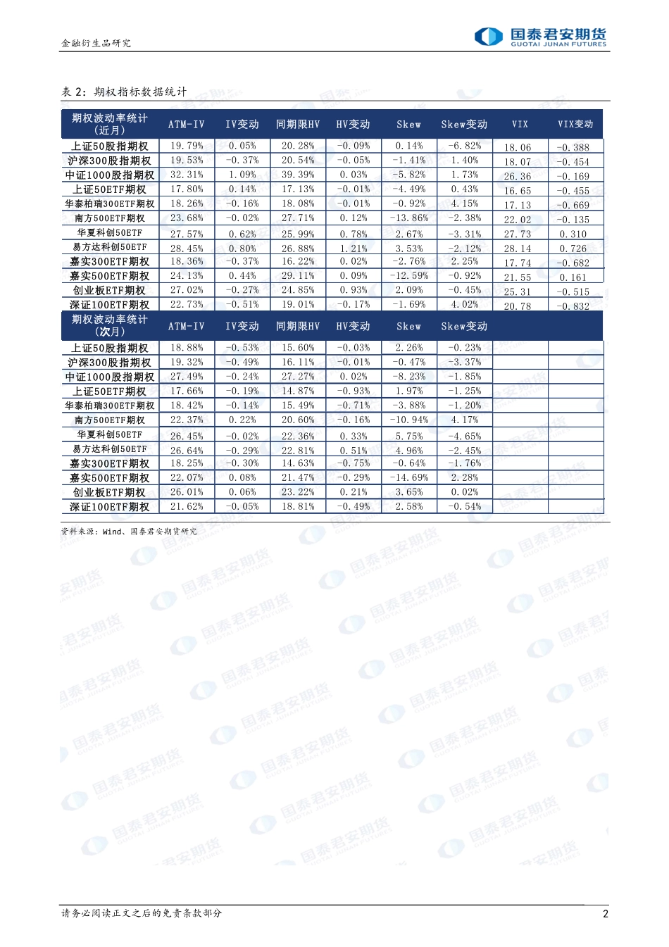 股票股指期权：上行降波，可考虑备兑策略。-20240126-国泰期货-16页.pdf_第2页