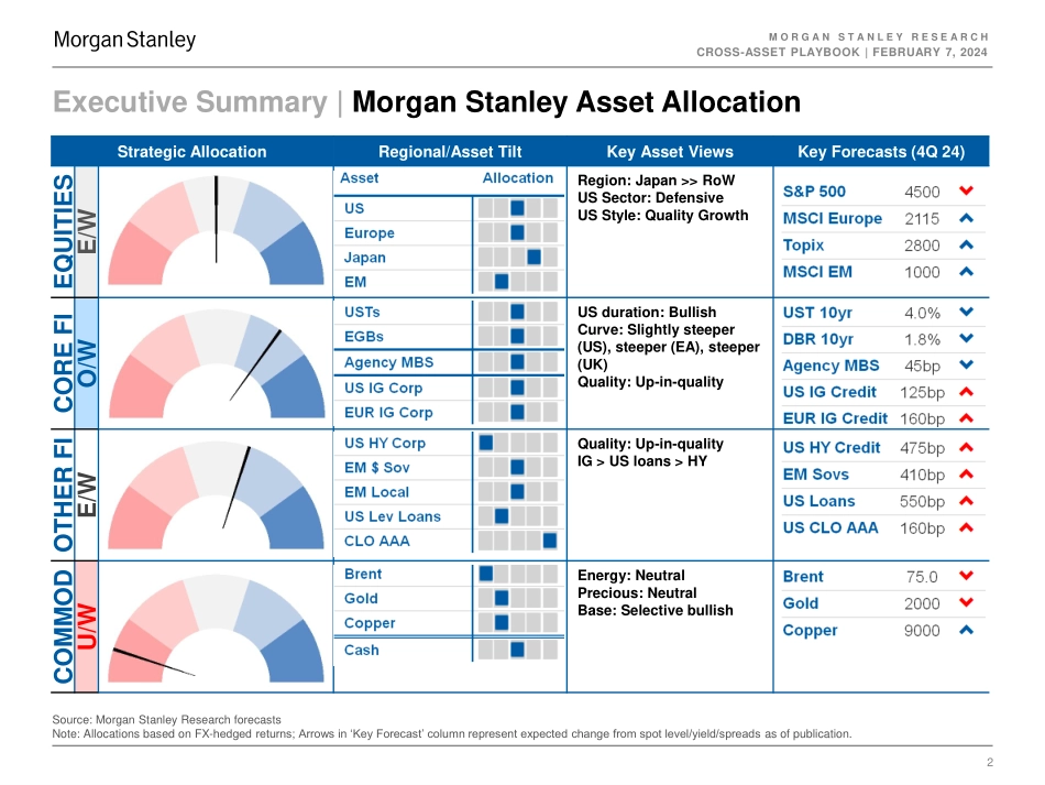 Morgan Stanley Fixed-Cross-Asset Playbook Better Is the Enemy of Good-106406834.pdf_第2页