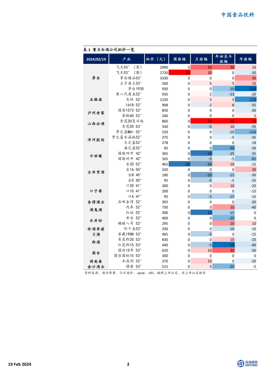 HTI重点白酒品牌价格跟踪：批价较上月、较年初均跌多涨少-20240219-海通国际-12页.pdf_第2页