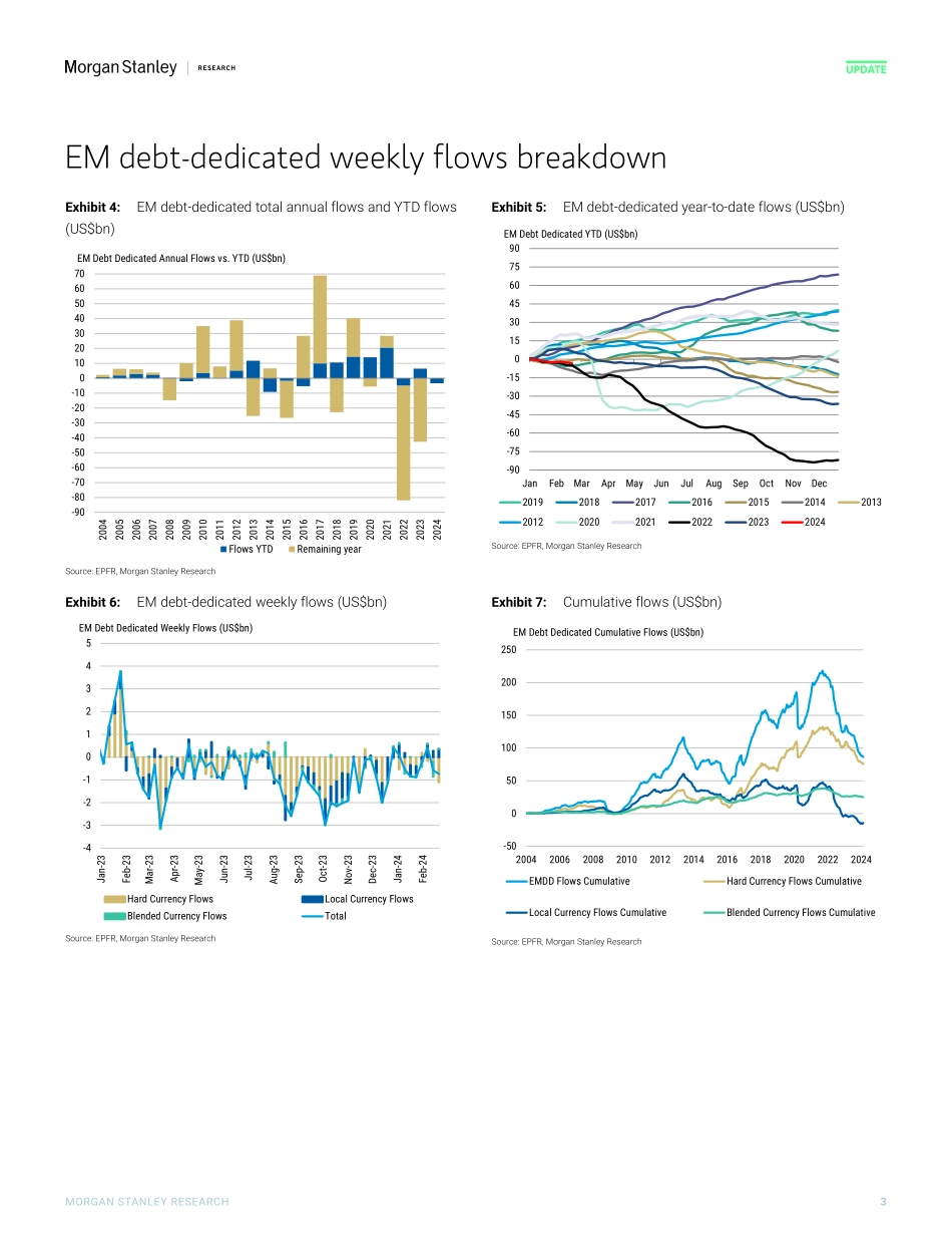 Morgan Stanley Fixed-EM Fixed Income Flows Update Where Supply Meets Demand-106674410.pdf_第3页