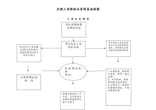 X工伤办理简易流程图一、二.doc