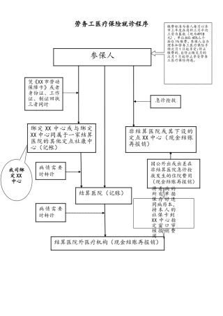 劳务工医疗保险就诊程序.doc