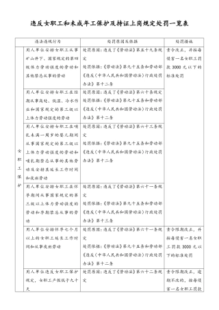 违反女职工和未成年工保护及持证上岗规定处罚一览表-清单.doc